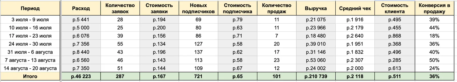 Результаты и ход работы. Челябинск, материал кейса 18