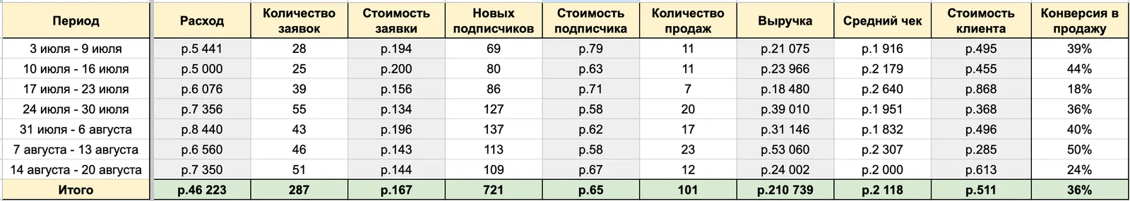 Результаты и ход работы. Челябинск, материал кейса 21