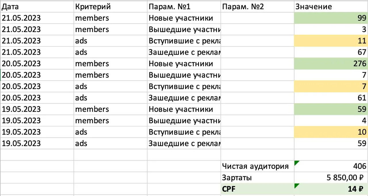 Этап 3. Оцениваем результаты. Ярославль, материал кейса 9